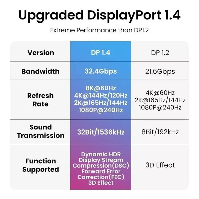 Cable-Displayport-Dp-14-8K-UGREEN-240-Hz-324-Gbps-3-Metros-HDR